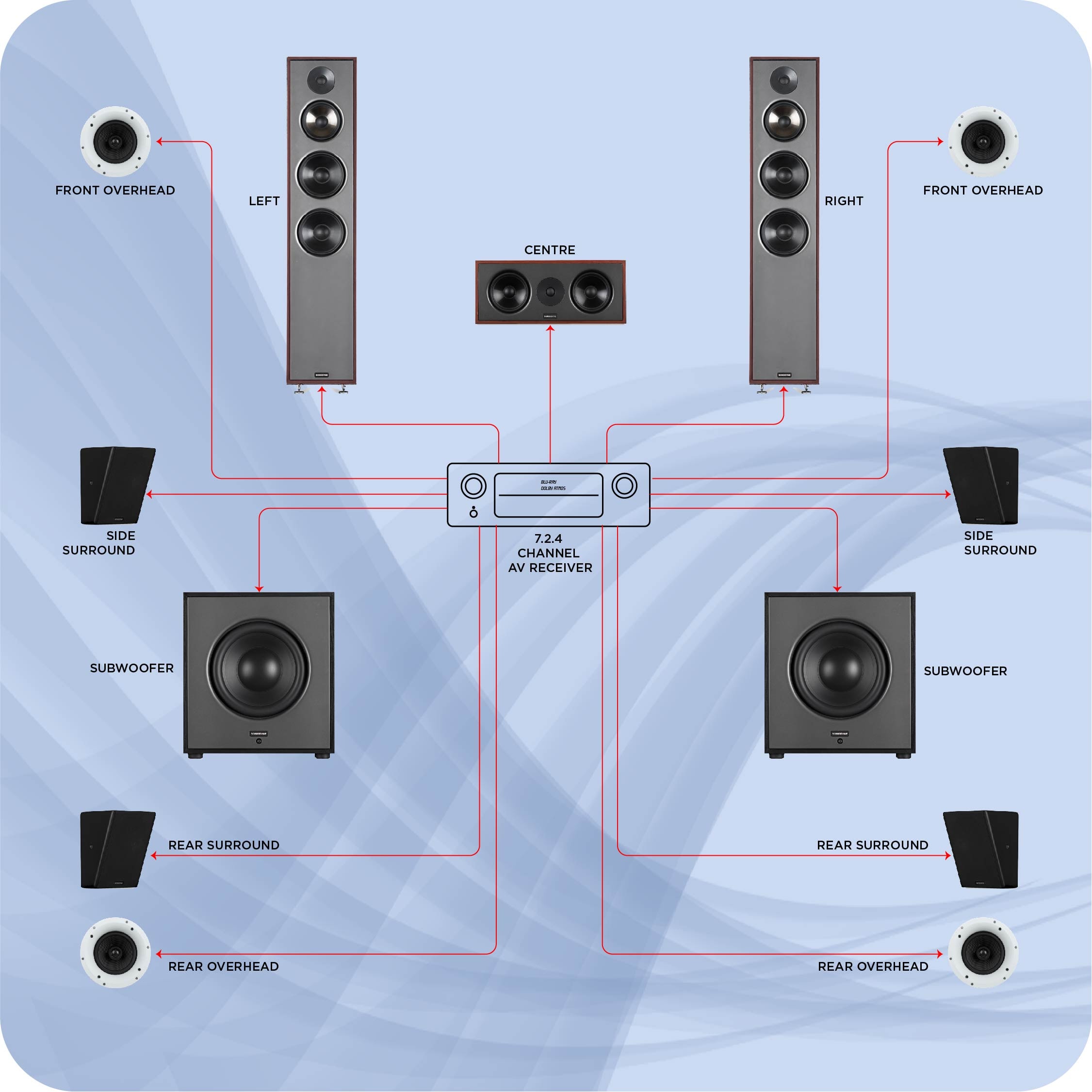 7.2.4 Ch. with Height-ceiling Surround