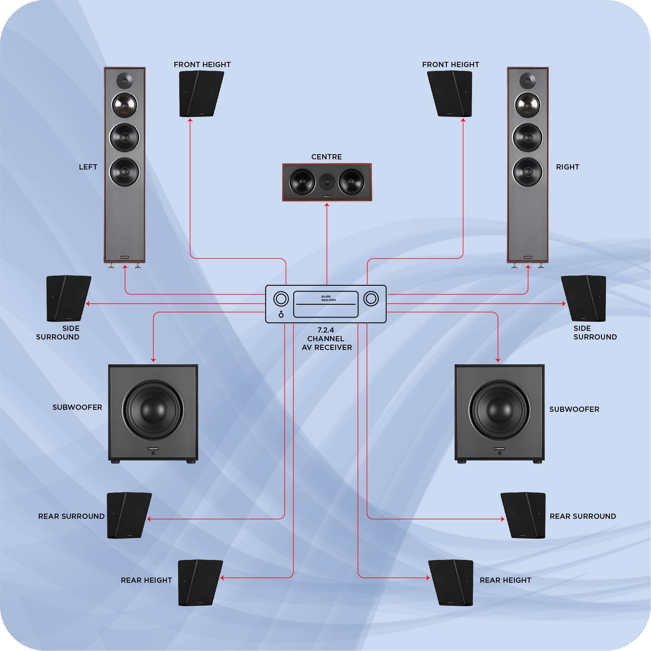7.2.4 Channel with Height Surround