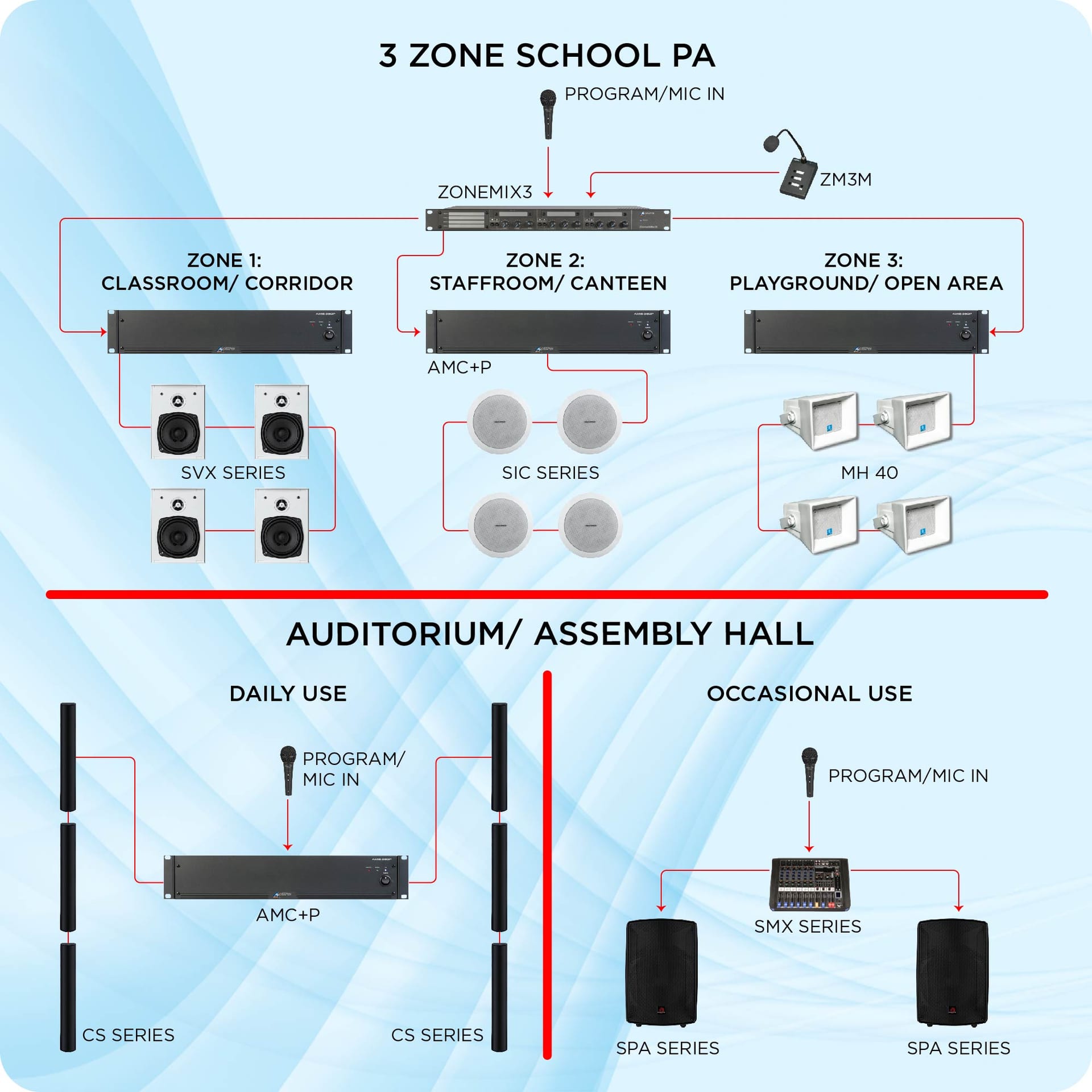 Multizone School Solution